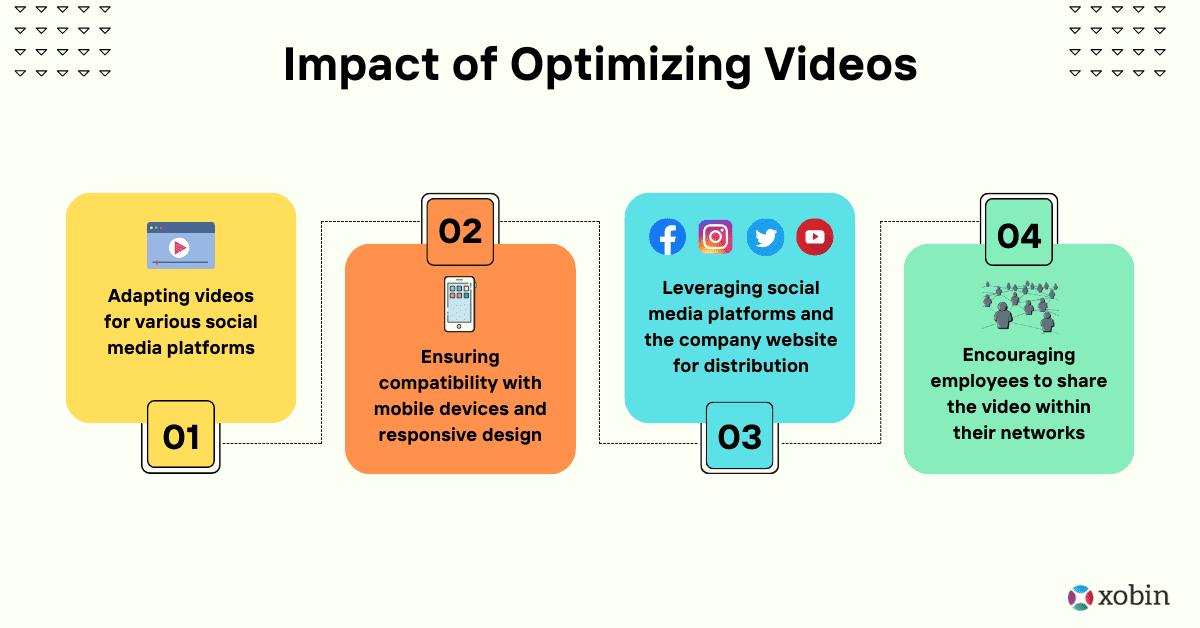 Impact of Optimizing videos