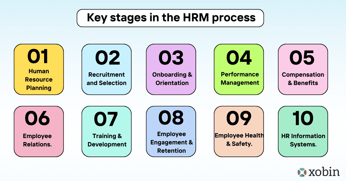 Key Stages of the HRM process