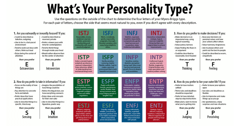 MBTI Personality Model