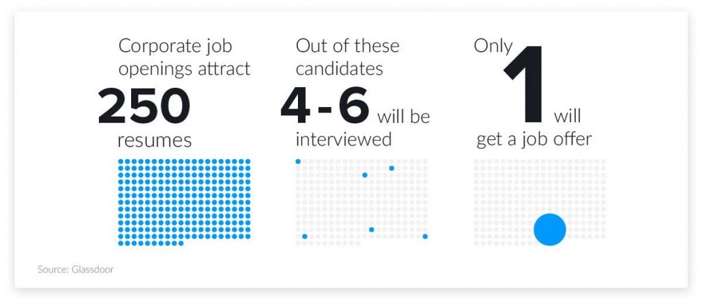 Resume Statistics 2020