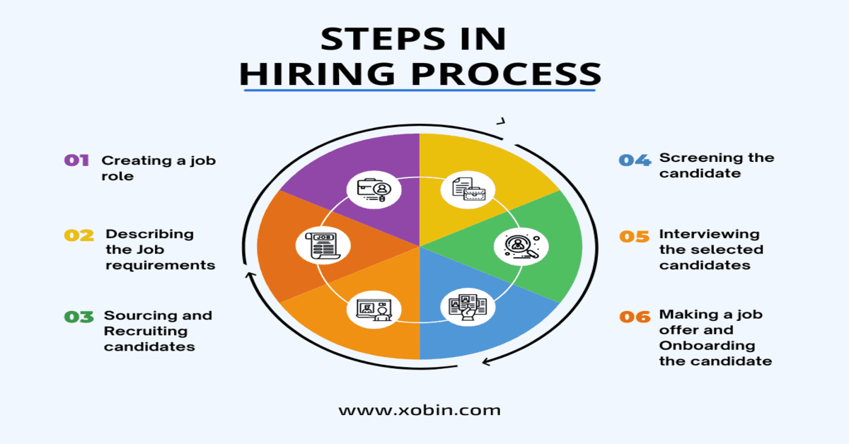 Steps in hiring process