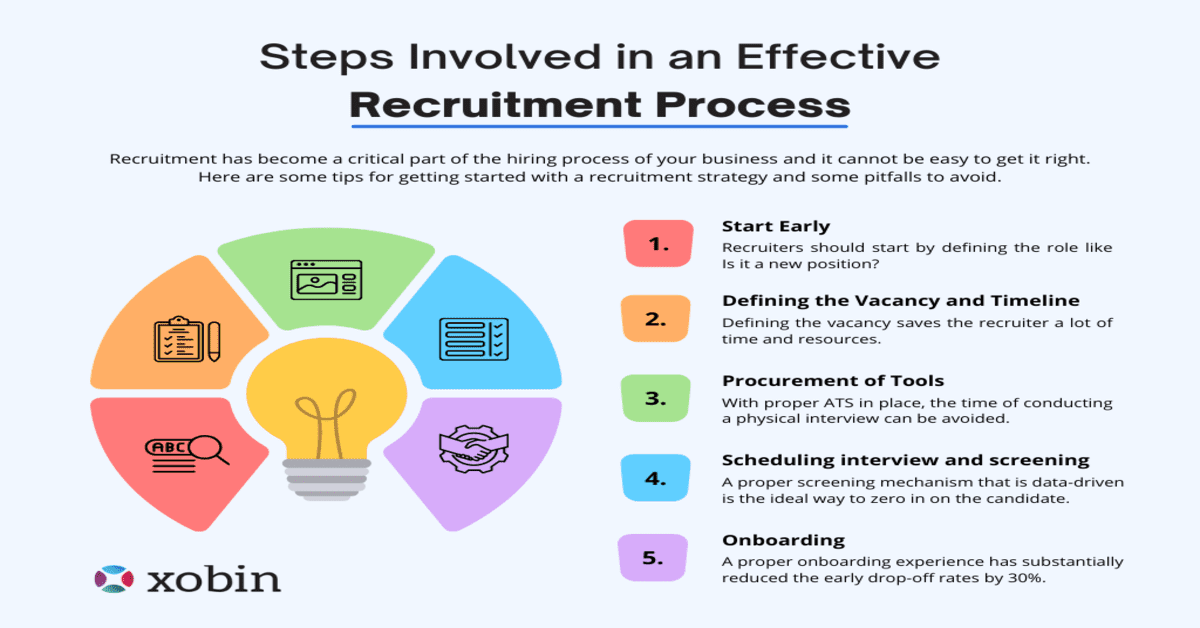 Steps for building an effective recruitment process