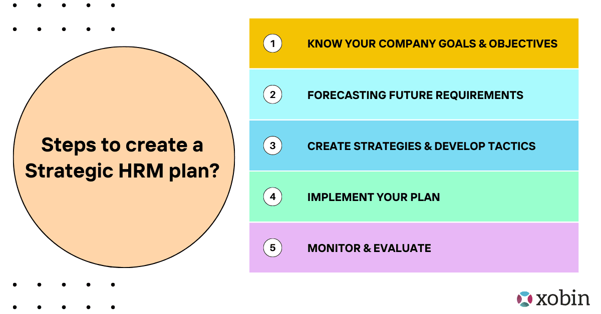 Steps to create a Strategic HRM plan?