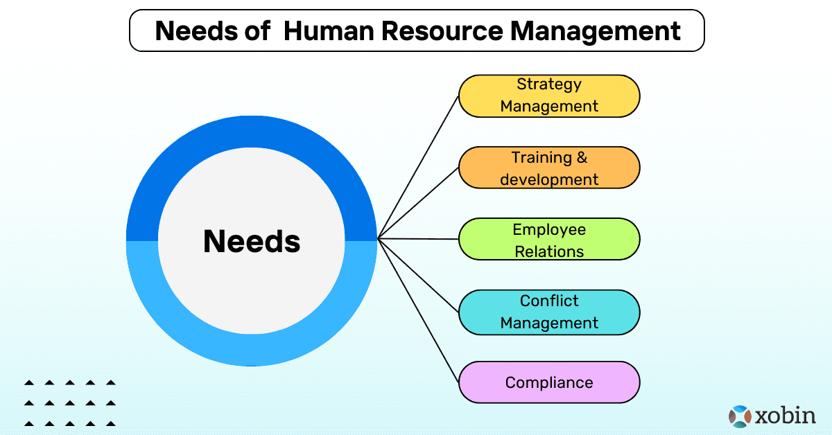 Needs of HRM