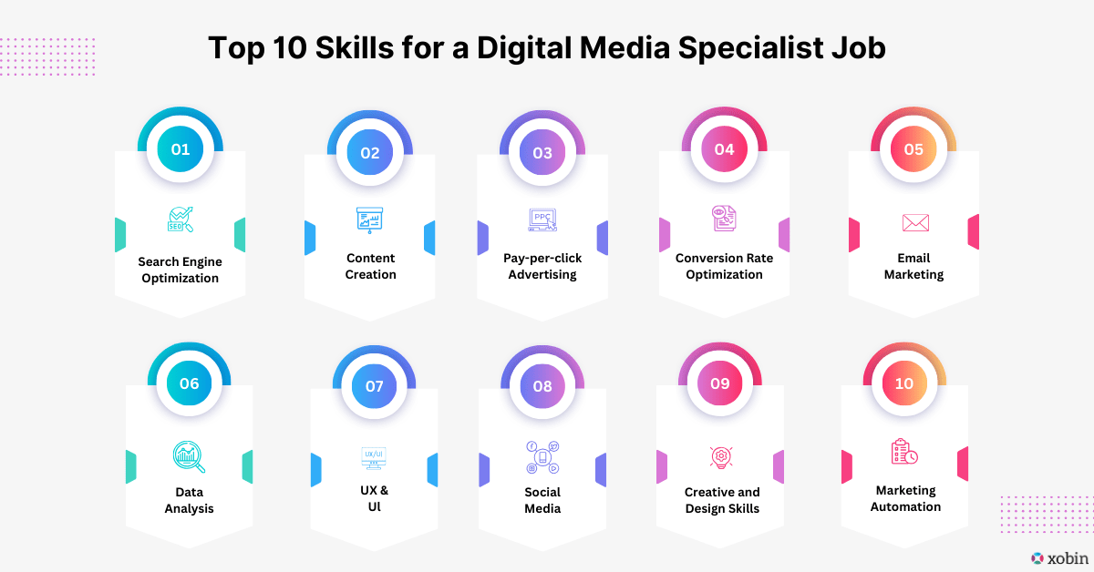 Top 10 Skills for a Digital Media Specialist To Test On