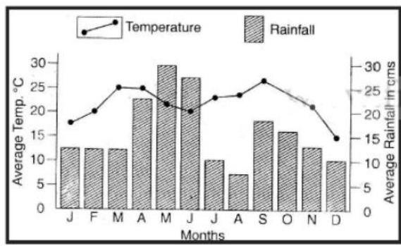 Illustration for UPSC GS Prelims question on Geography (Physical)