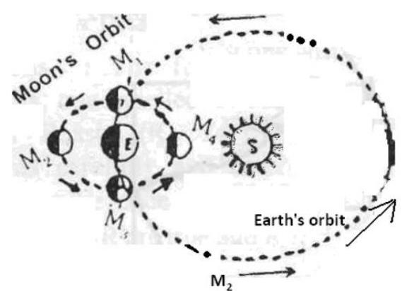 Illustration for UPSC GS Prelims question on Geography (Physical)