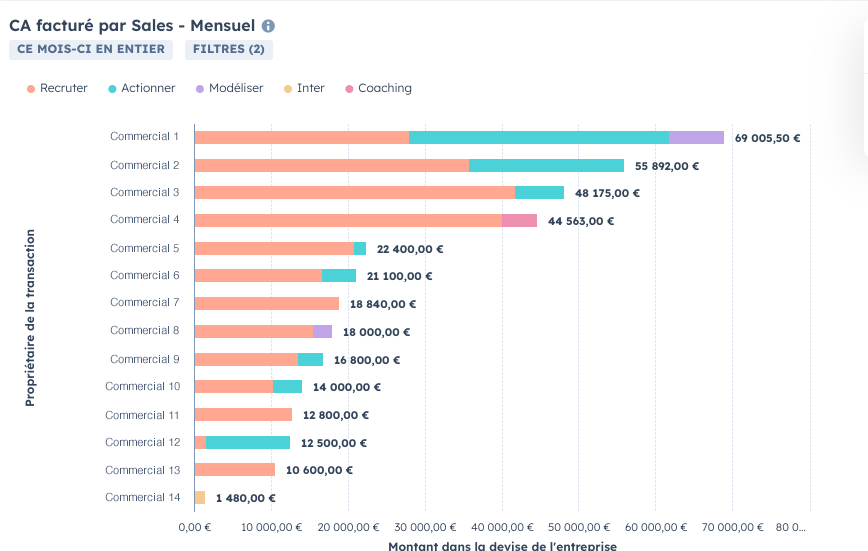 Tableau 1 : Suivi des résultats commerciaux - CA facturé par Sales