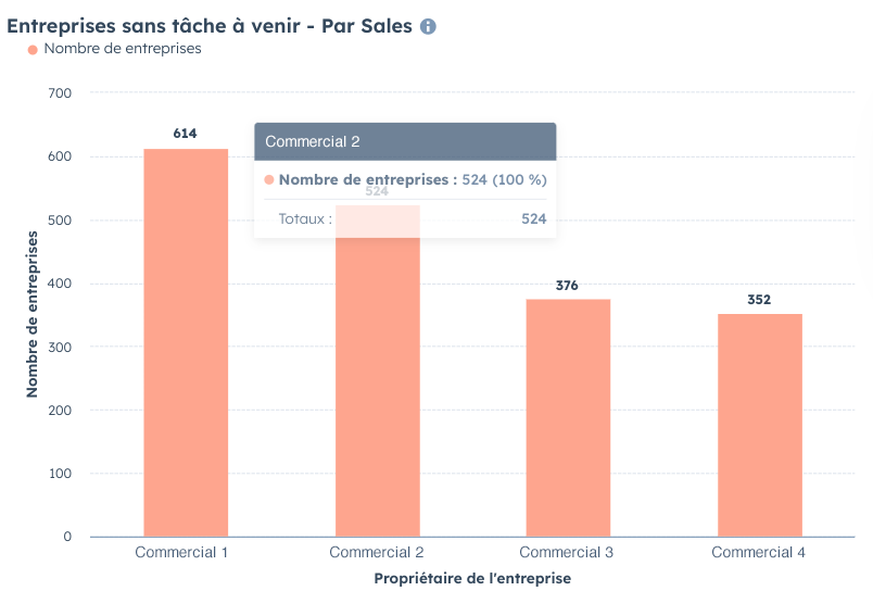 Tableau 3 : Suivi des territoires commerciaux.- Entreprises sans tâches à venir