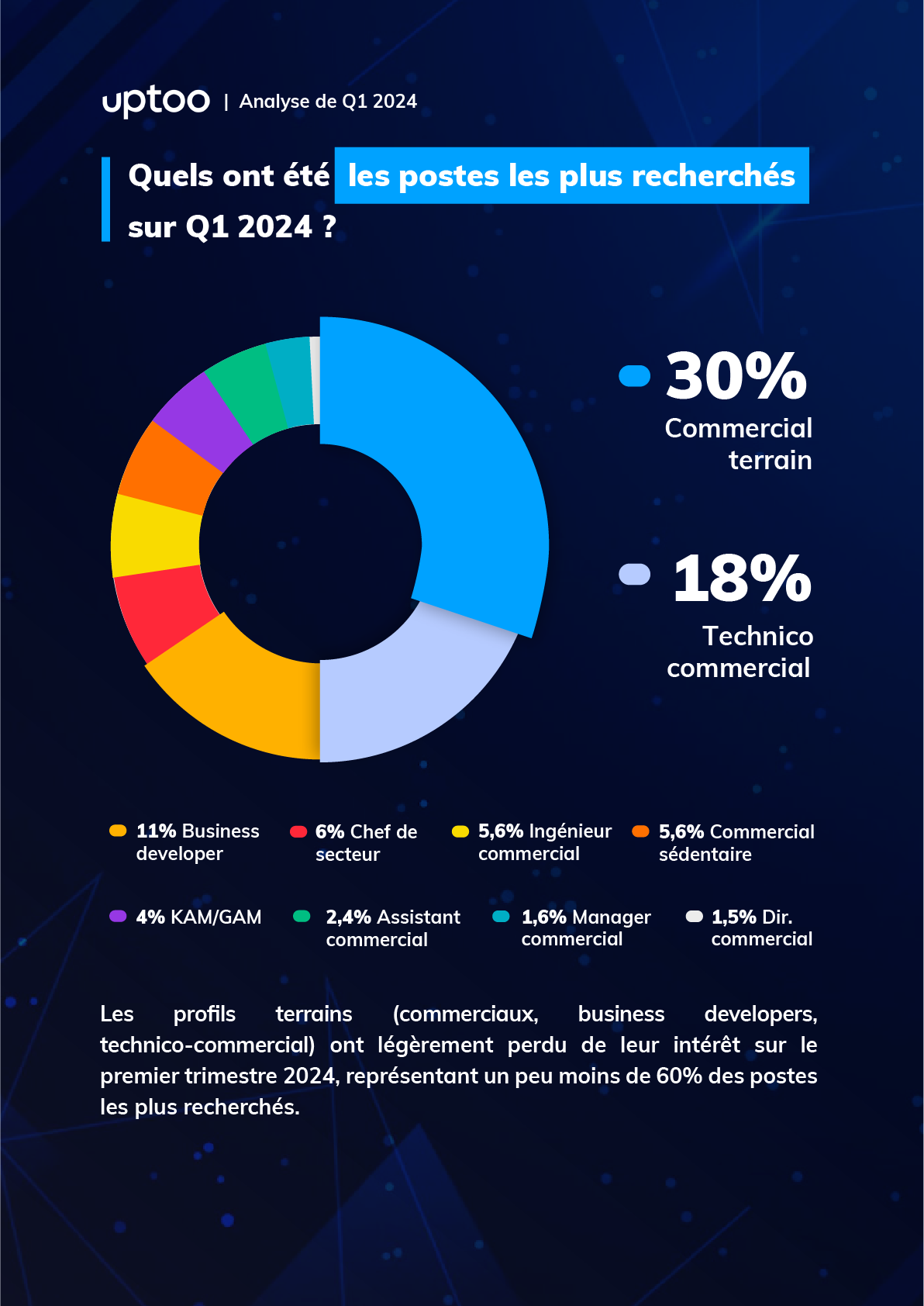 Les postes de commerciaux les plus recherchés en 2023