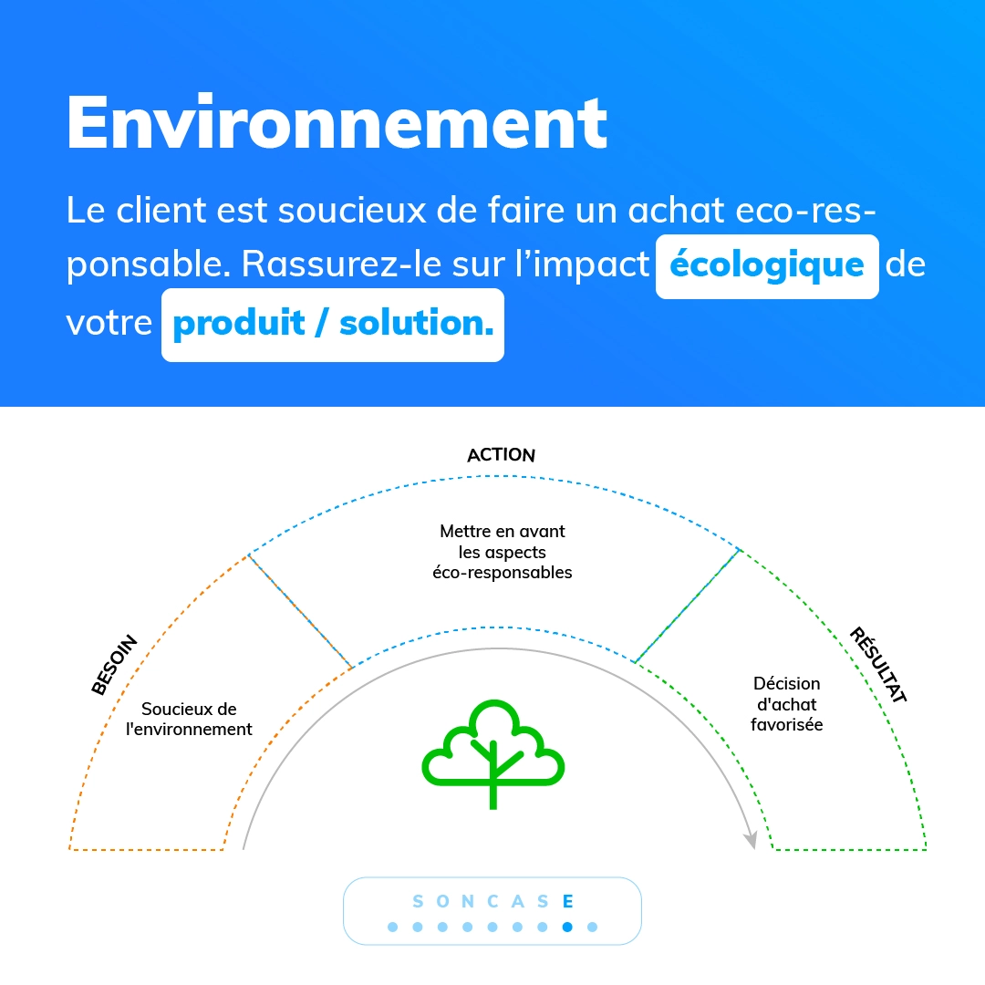 Environnement Methode SONCAS