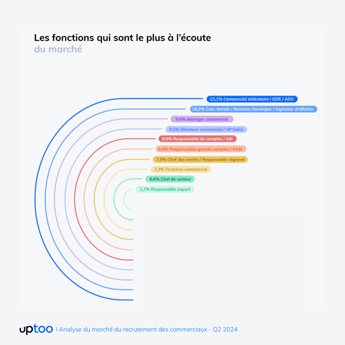 Les candidats commerciaux en recherche Q2 2024