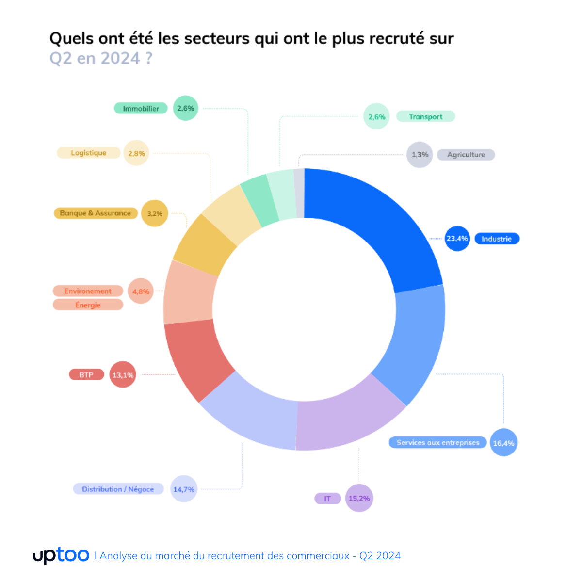 Les secteurs qui recrutenet le plus de commerciaux Q2 2024