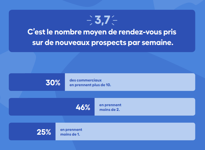 chiffres sur les rendez-vous des commerciaux en France