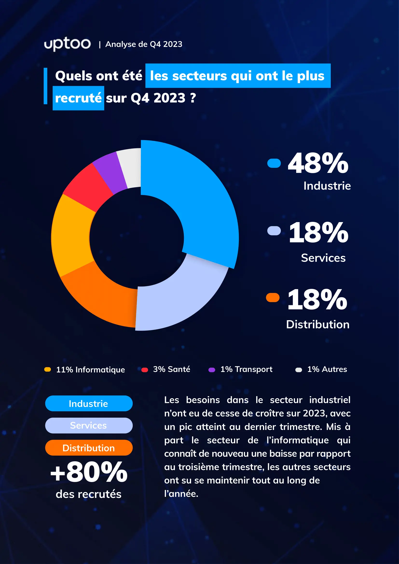 Les secteurs qui recrutenet le plus de commerciaux en 2023