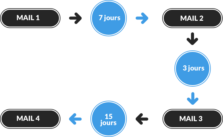 Exemple de séquence