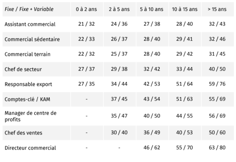 Salaire commercial les r mun rations dans la vente en 2020