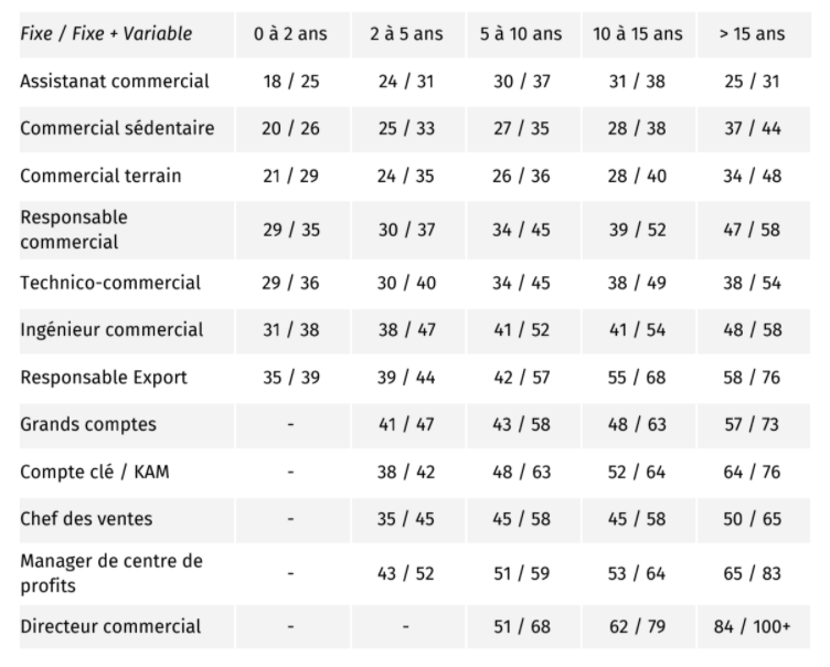 salaire des commerciaux dans l'industrie