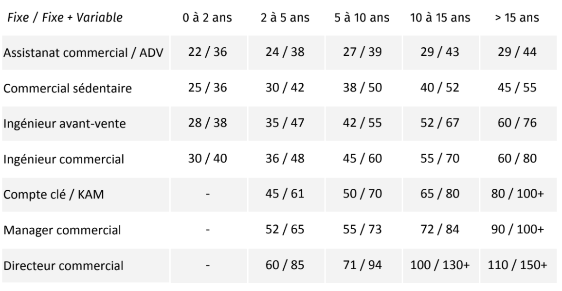 salaires des commerciaux par fonction