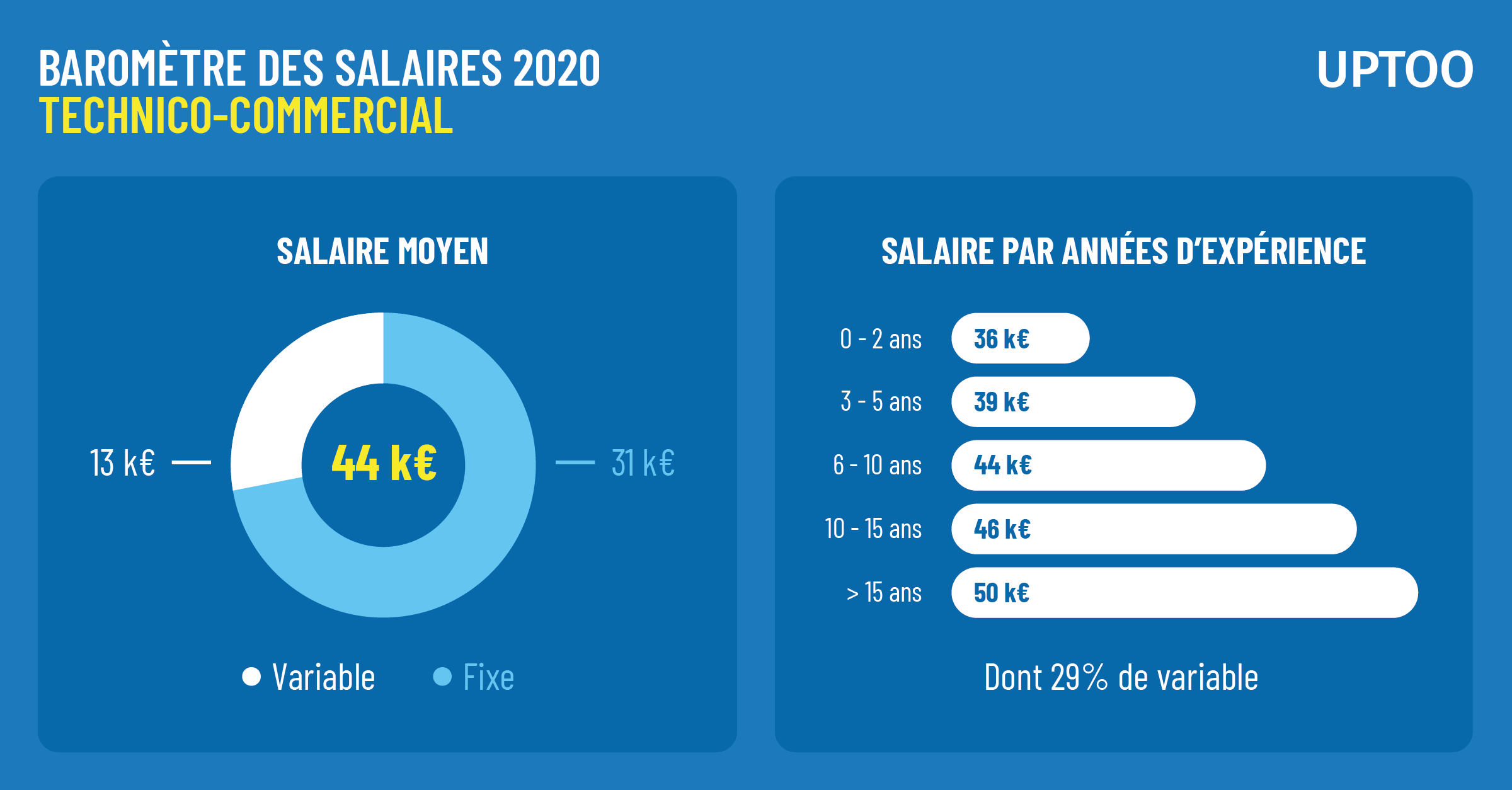 [Grille 2020] Salaire Technico-Commercial - Les rémunérations dans la vente