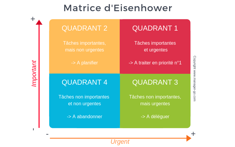 matrice d'eisenhower