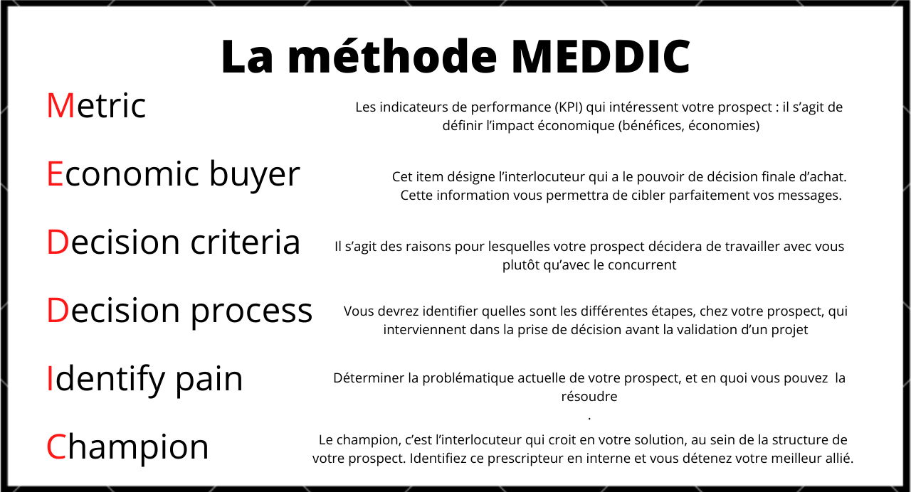 méthode meddic