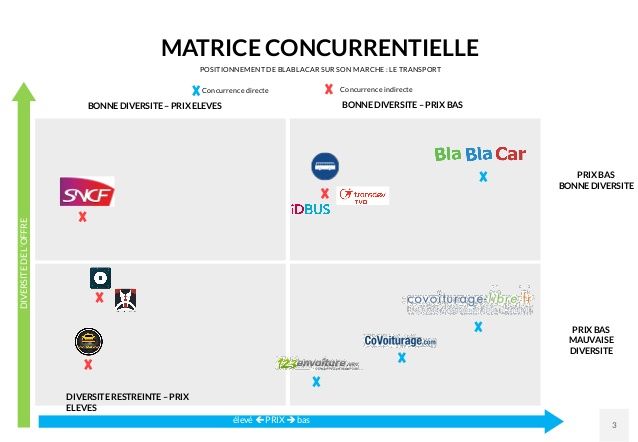 matrice concurrentielle blablacar