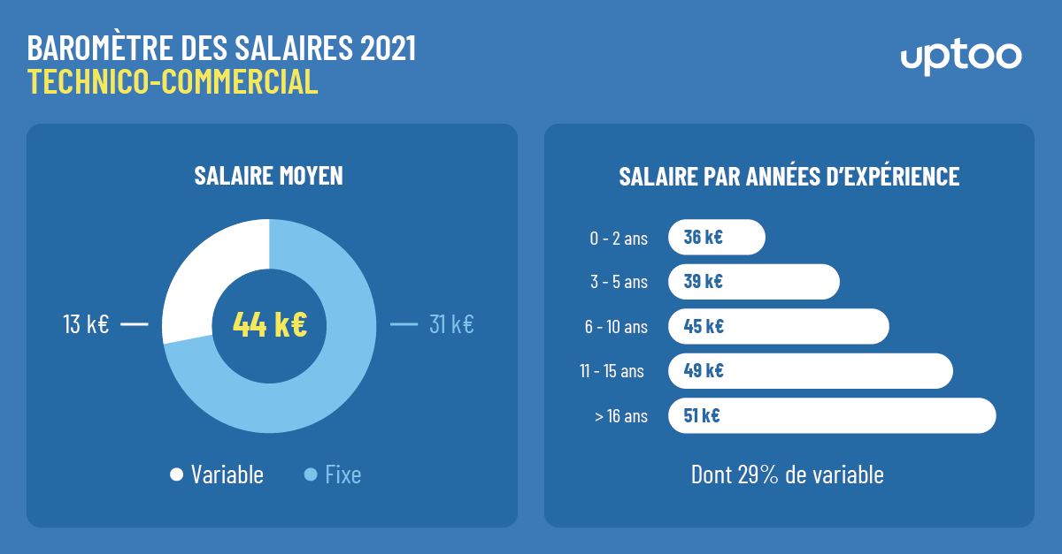 [Grille 2022] Salaire Les rémunérations dans la vente