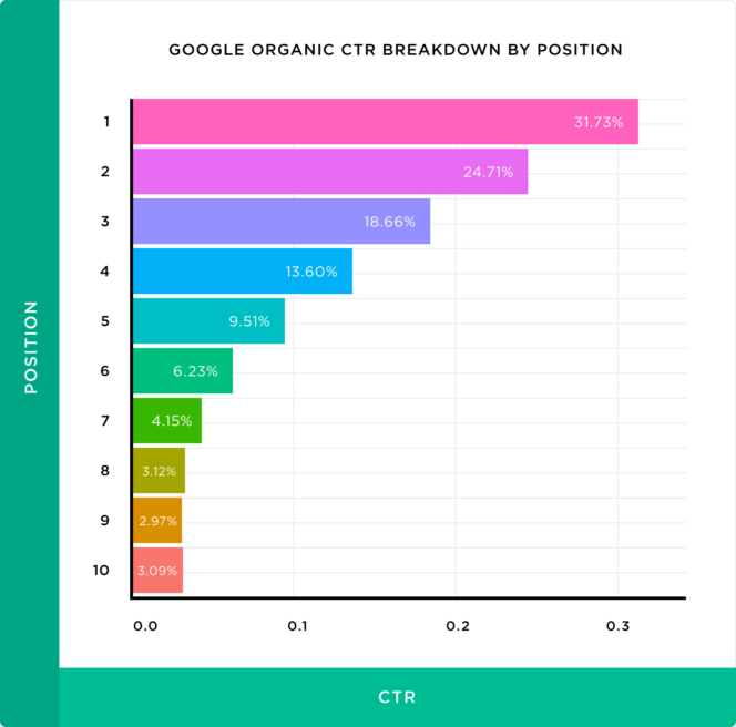 CTR par position dans les résultats de Google