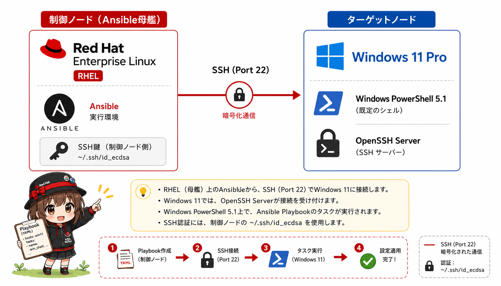 全体構成と検証環境