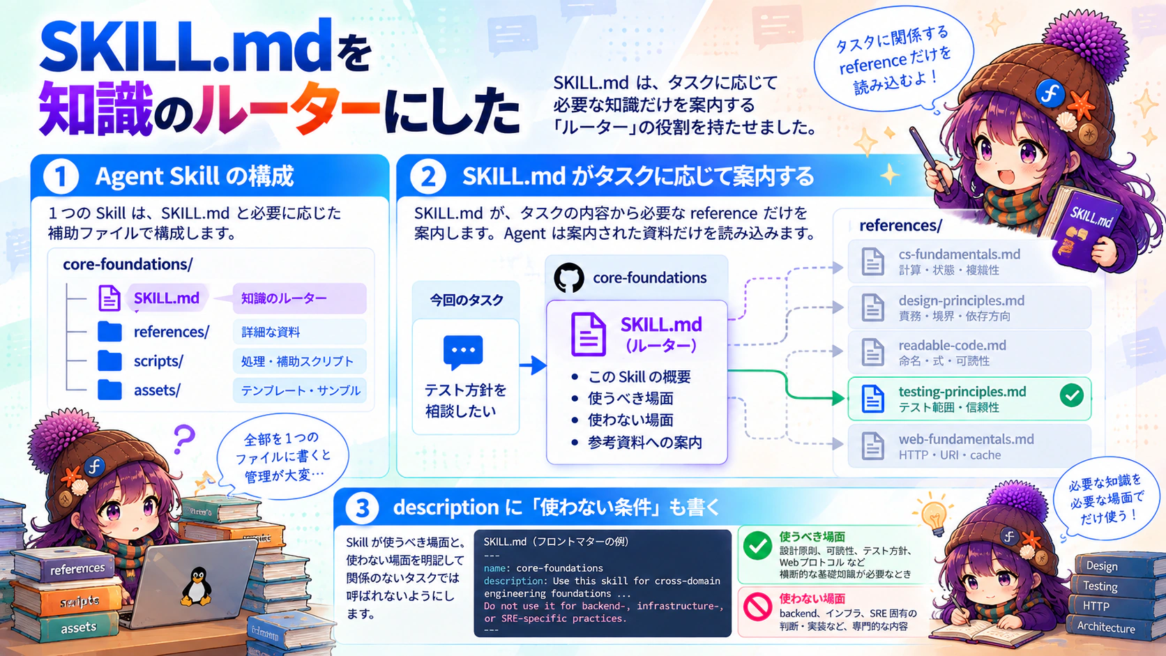 SKILL.mdがタスクに応じて必要なreferenceを選ぶ流れ
