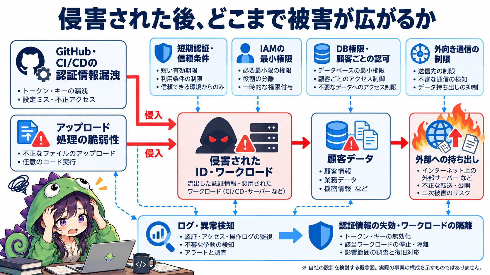 侵入起点から顧客データの外部持ち出しに至る経路と、権限・通信の制限、検知・封じ込めを配置した概念図