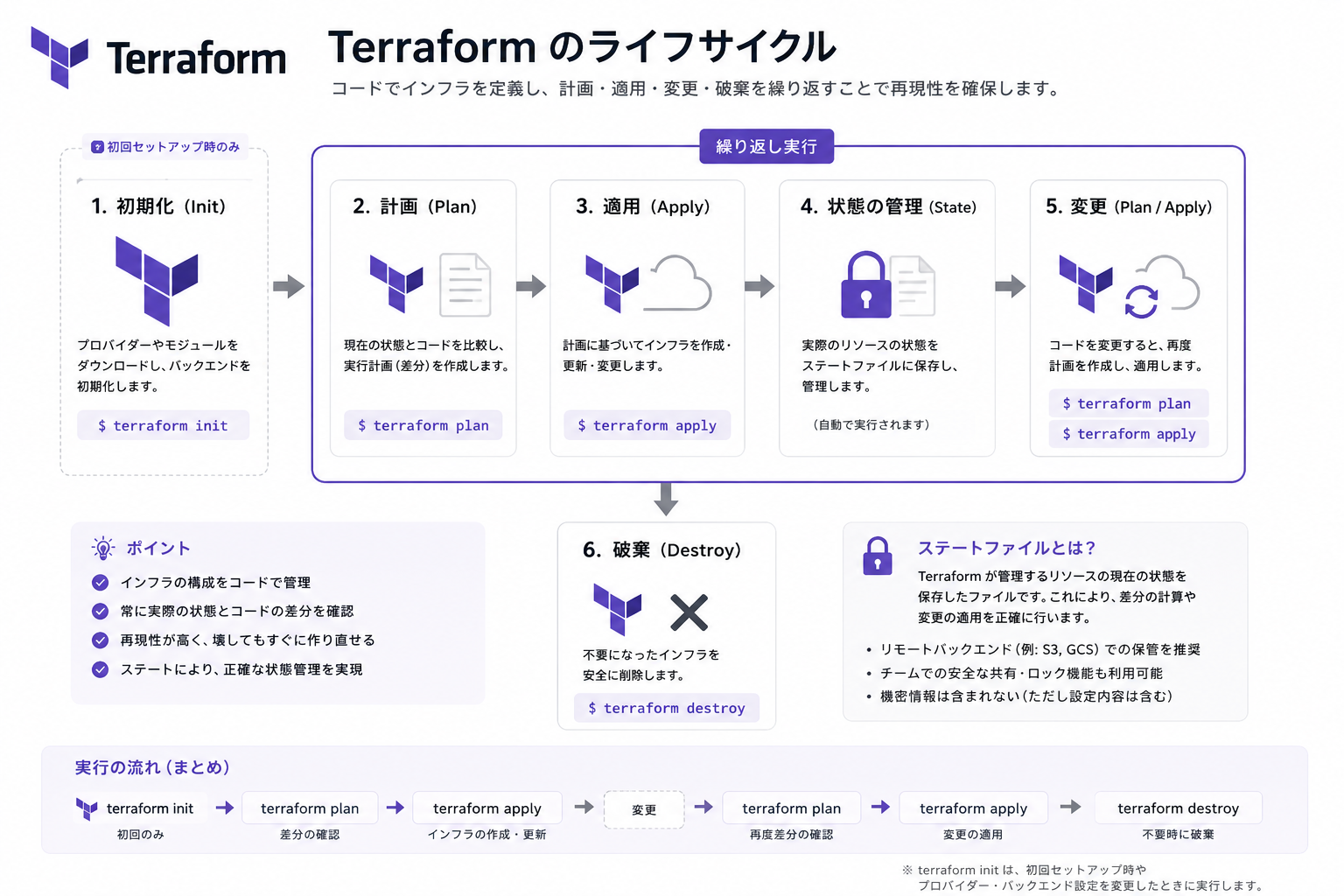 図1.Terraformのライフサイクル