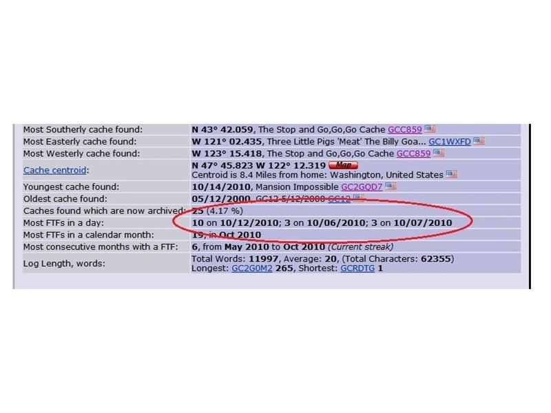 Most Geocaches Found In One Day