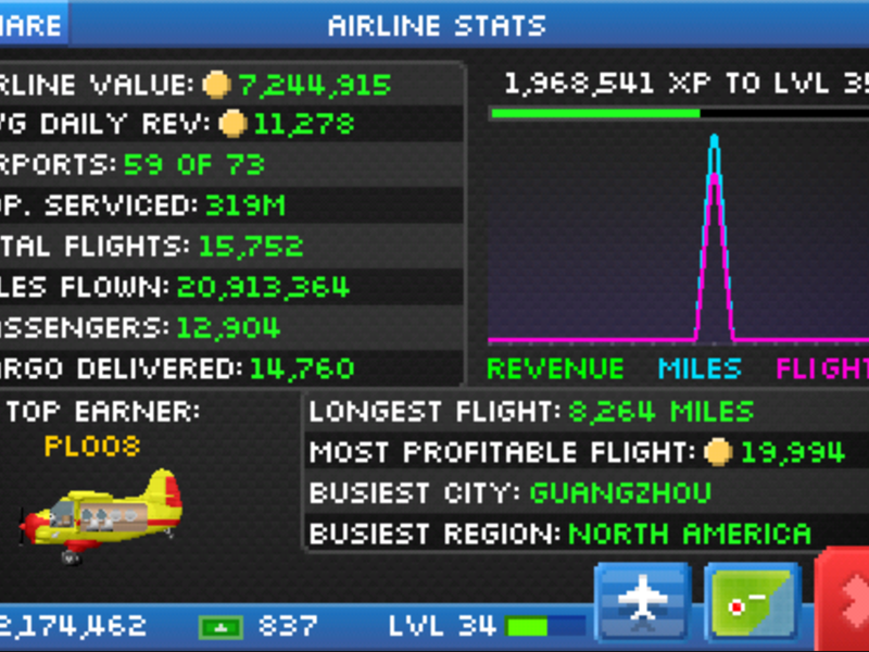 Most Profitable Flight In 