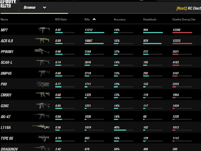 Most Kills Made With An ACR 6.8 In 