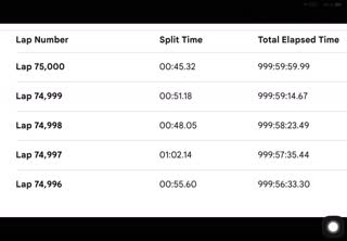Most Laps Ona Stopwatch