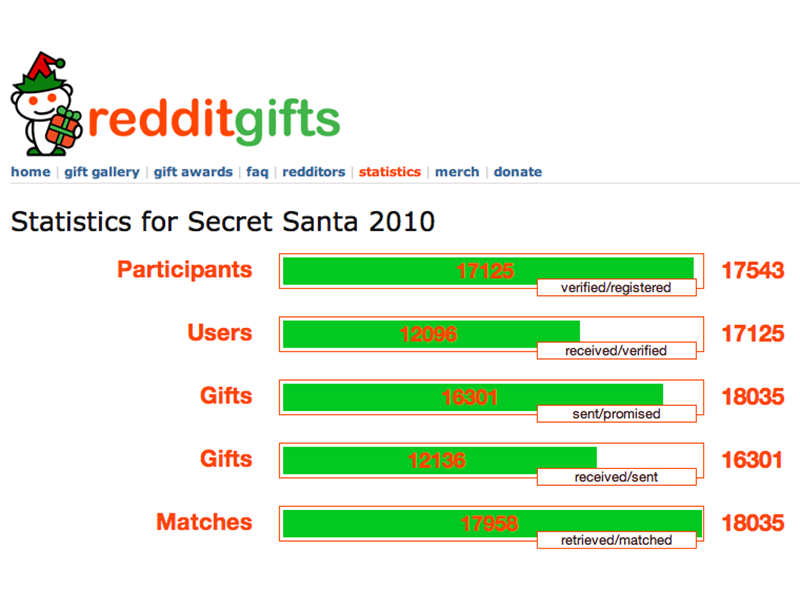 Largest Secret Santa Exchange