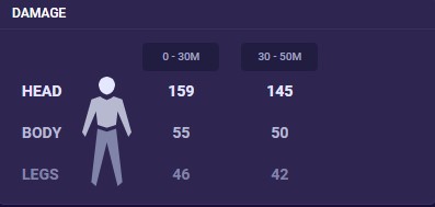 All Valorant Weapons Pick Rate