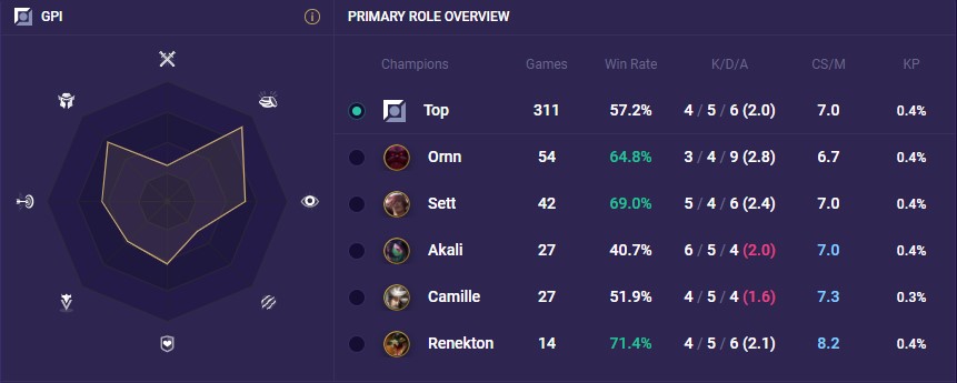 Mobalytics - Highest Win Rate Champions // EACH LANE