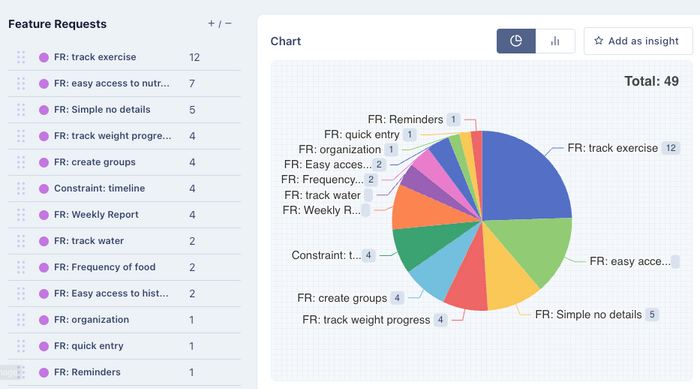 Tag frequency analysis visualizing feature requests