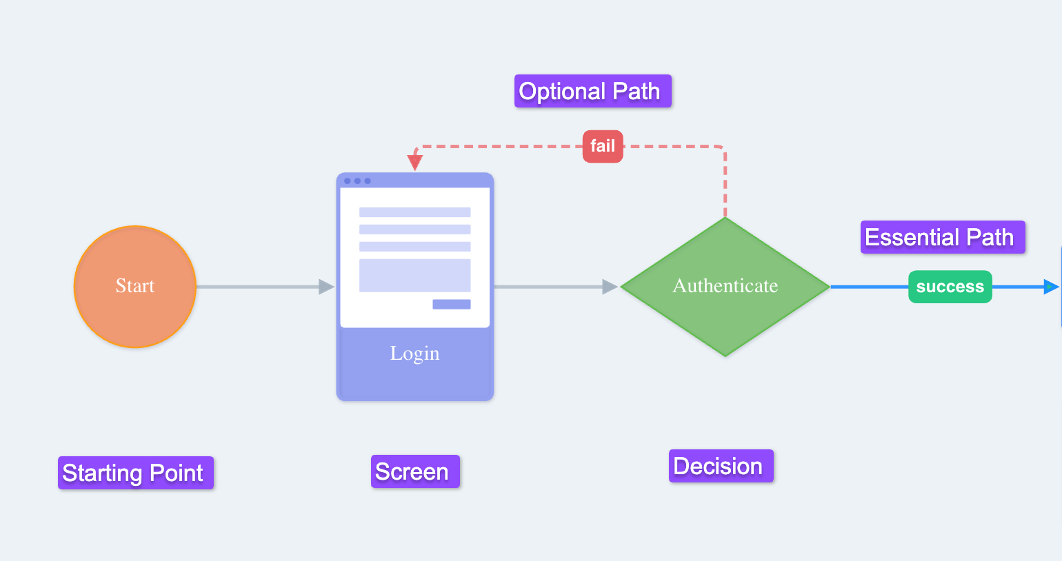 Visual elements of flow diagrams