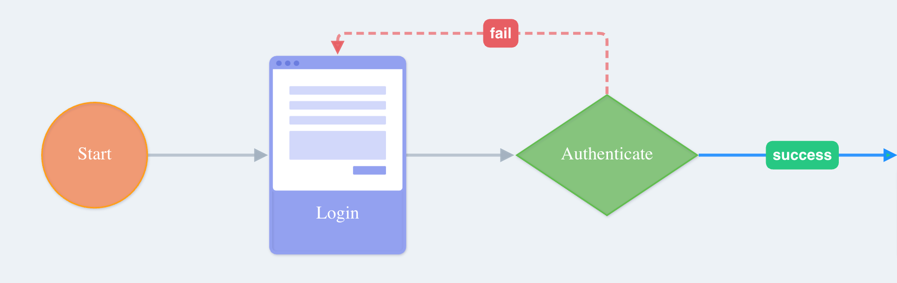 Mapping possible outcomes of user action