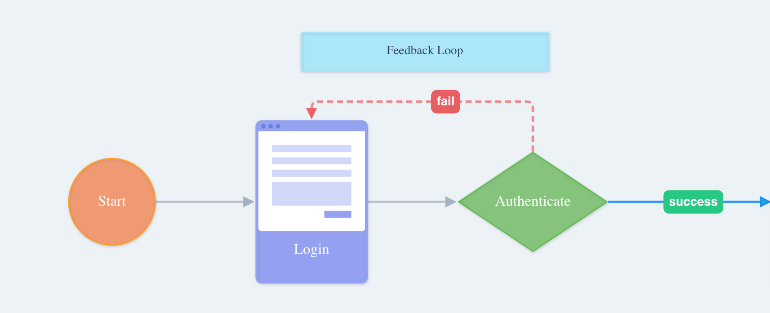 Representation of a feedback loop in our example