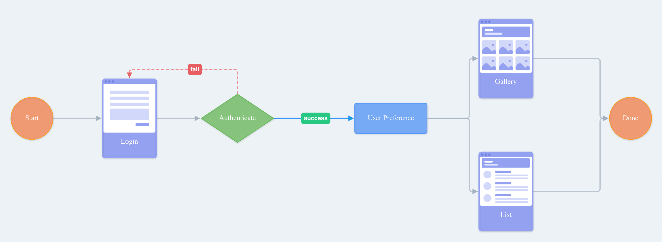 Full login flow diagram