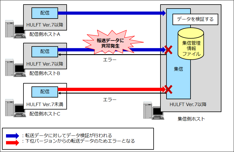 データの欠落や改ざんを防止するため、転送データを検証したい データの欠落や改ざんを防止するため、転送データを検証したい