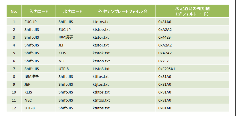 Hulft Dataspider コミュニティ Dms Cube 外字をコード変換したい