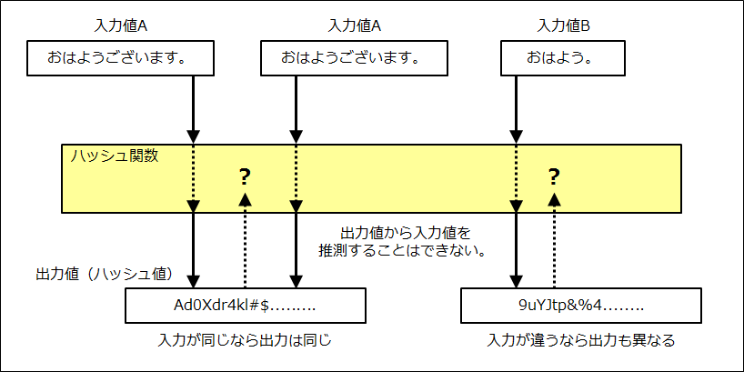 データの欠落や改ざんを防止するため、転送データを検証したい データの欠落や改ざんを防止するため、転送データを検証したい