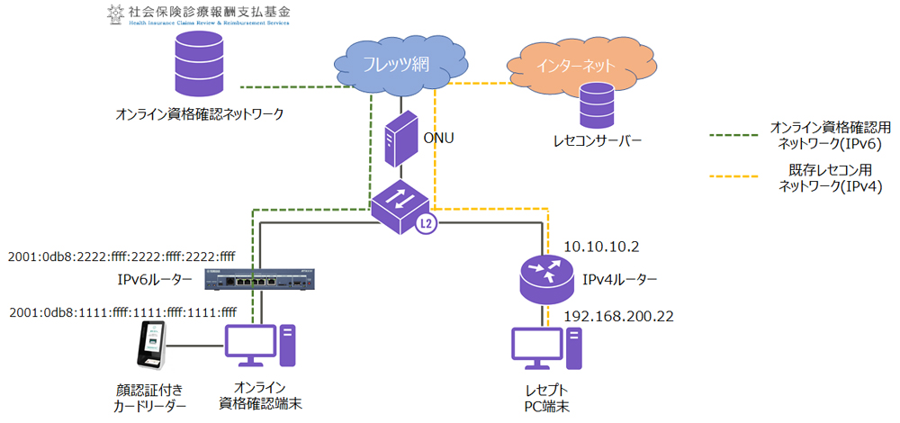 オンライン資格確認向けルーター設定方法 | ヤマハネットワーク オンライン資格確認向けルーター設定方法 | ヤマハネットワーク