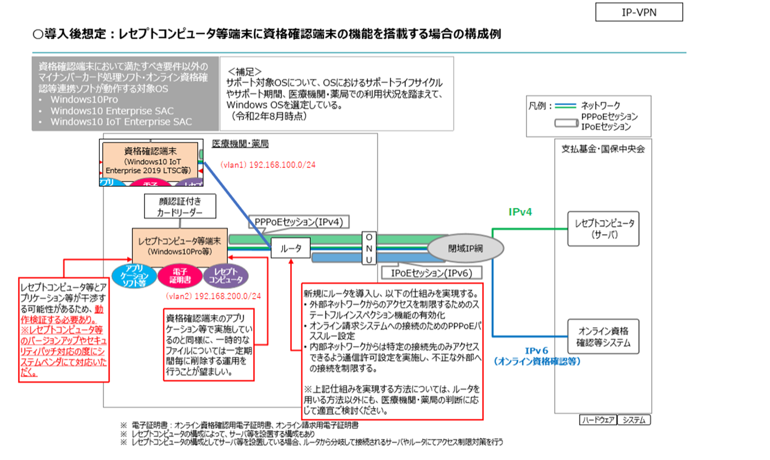 オンライン資格確認向けルーター設定方法3: ルーターを1台に オンライン資格確認向けルーター設定方法3: ルーターを1台に